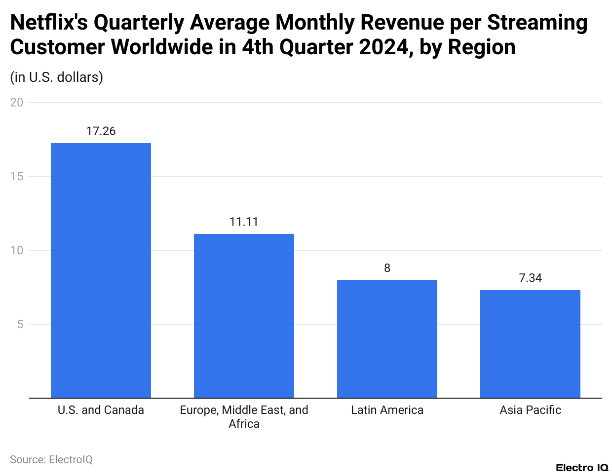 Netflix's Quarterly Average Monthly Revenue per Streaming Customer Worldwide in 4th Quarter 2024, by Region