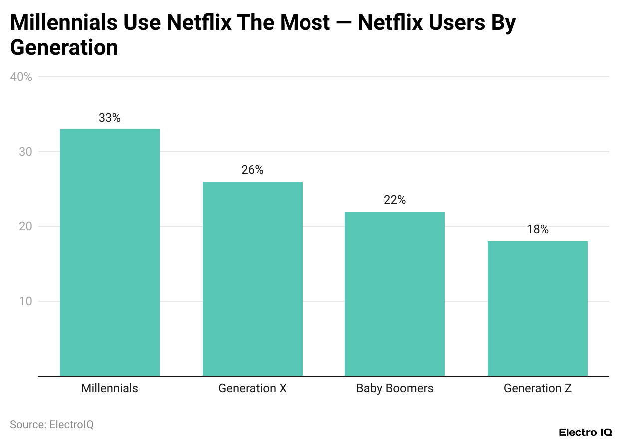 Millennials Use Netflix The Most — Netflix Users By Generation