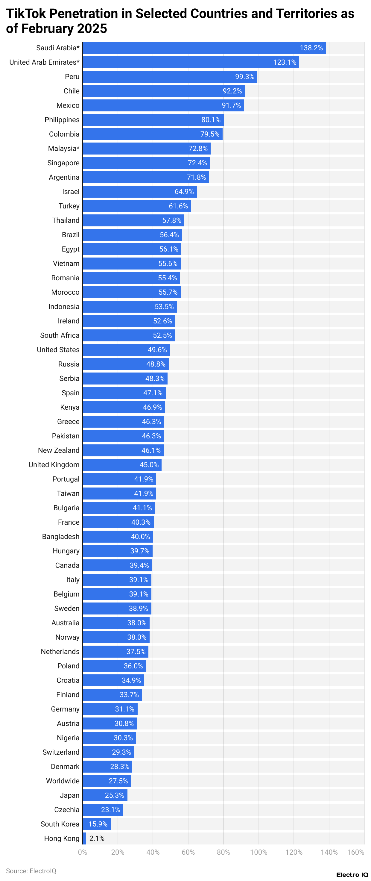 TikTok Penetration in Selected Countries and Territories as of February 2025