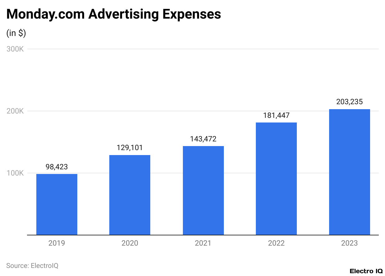 Monday.com Advertising Expenses