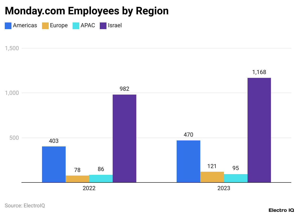 Monday.com Employees by Region