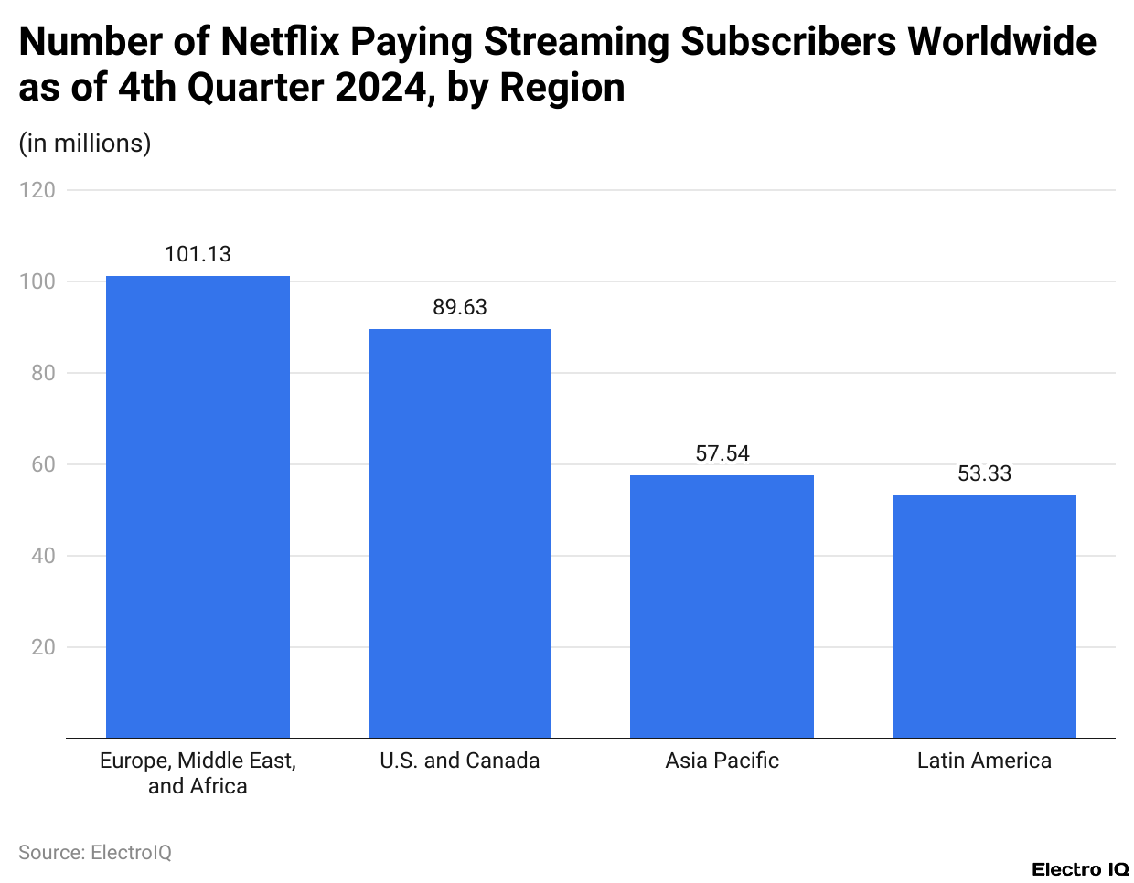 Number of Netflix Paying Streaming Subscribers Worldwide as of 4th Quarter 2024, by Region