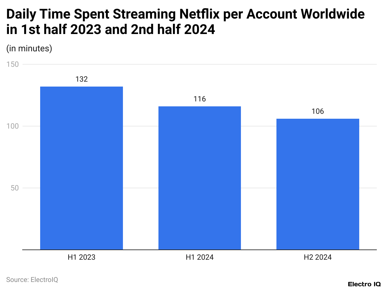 Daily Time Spent Streaming Netflix per Account Worldwide in 1st half 2023 and 2nd half 2024