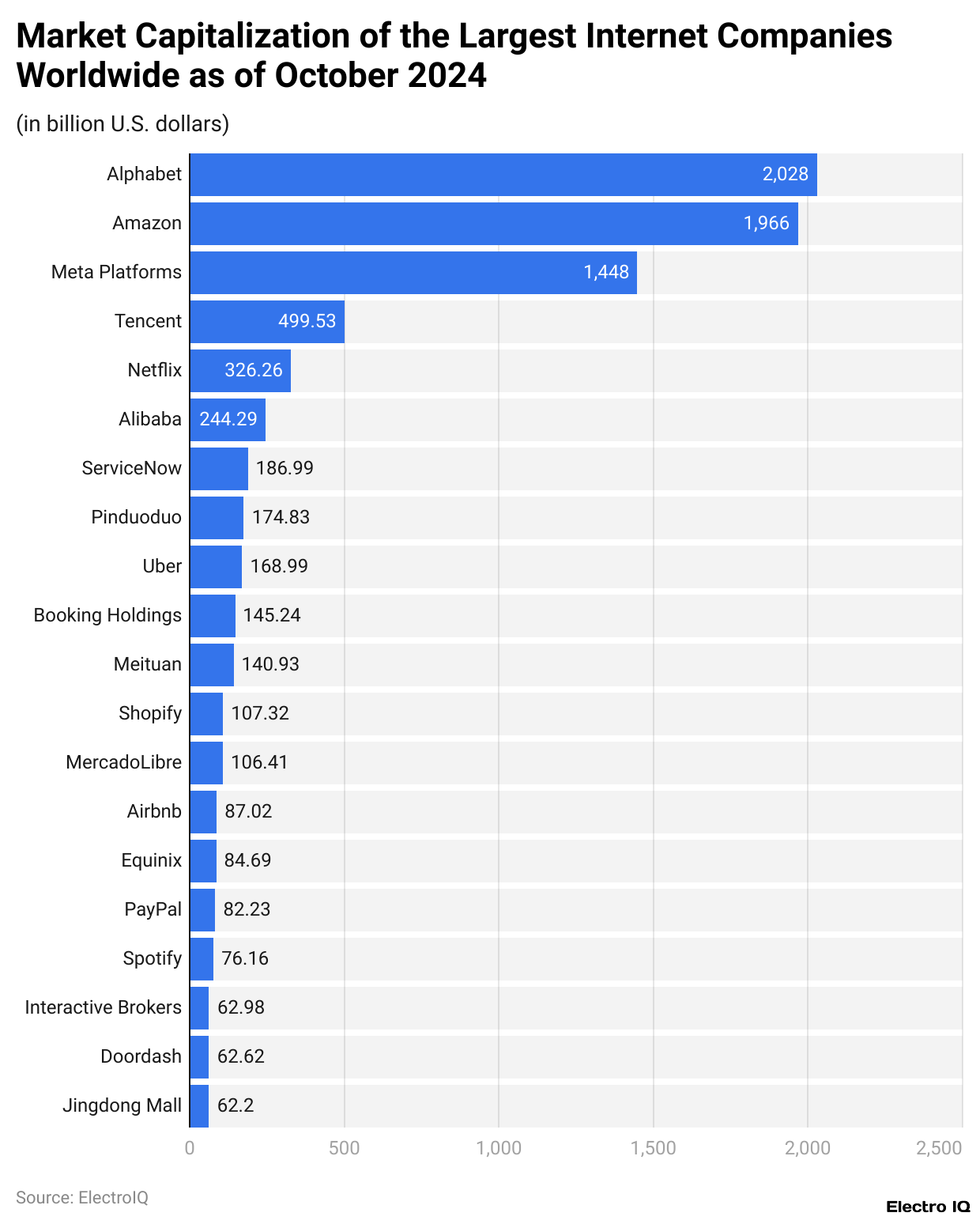 Market Capitalization of the Largest Internet Companies Worldwide as of October 2024