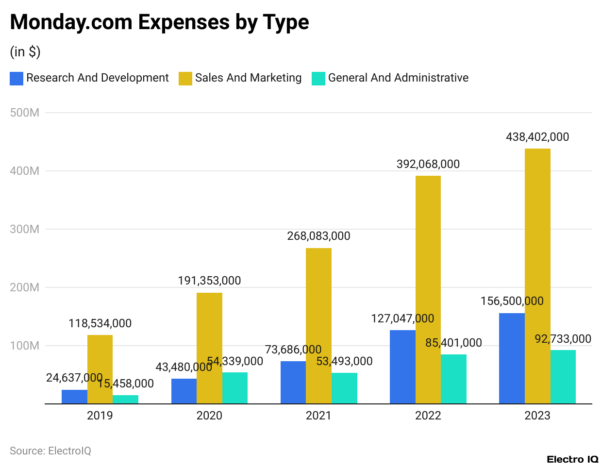 Monday.com Expenses by Type