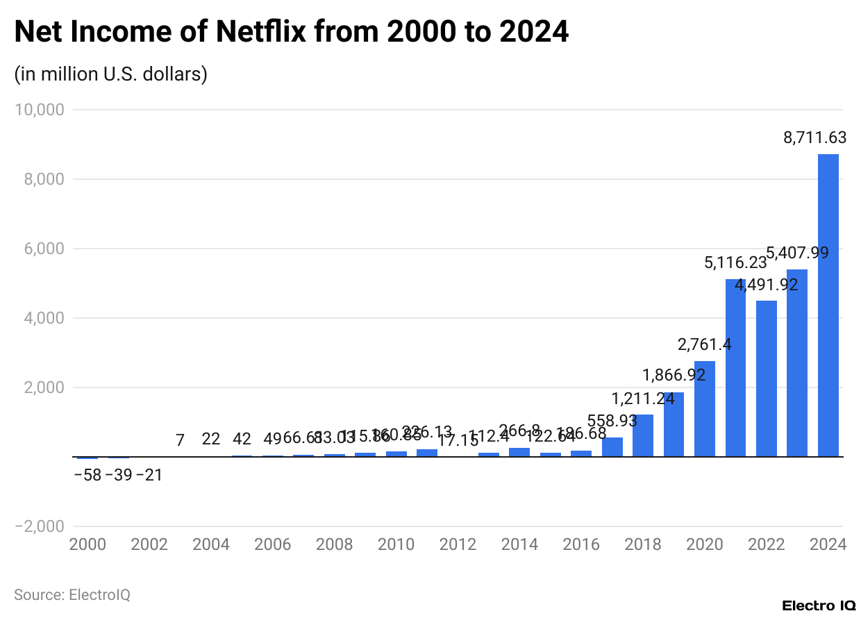 Net Income of Netflix from 2000 to 2024