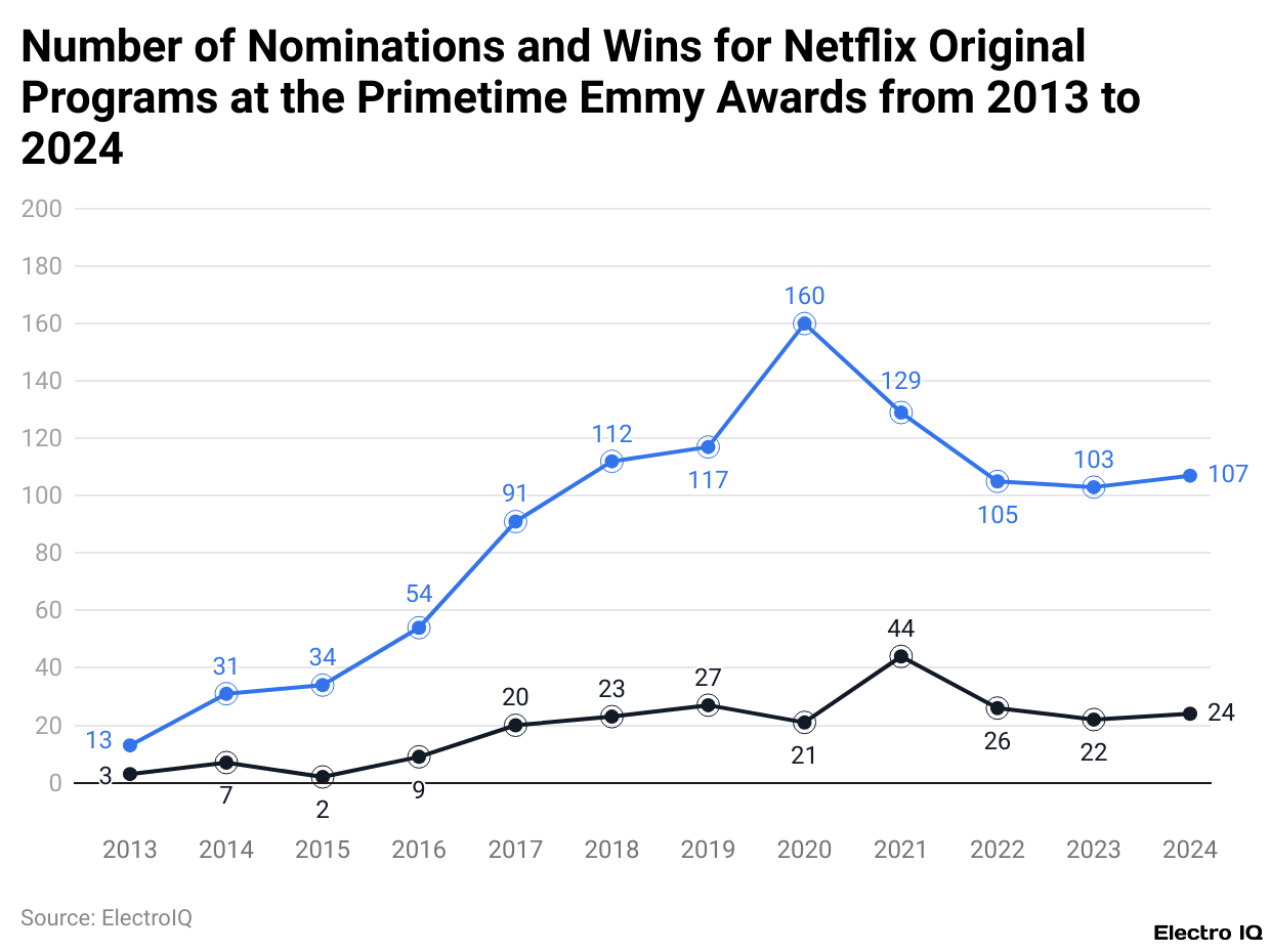 Number of Nominations and Wins for Netflix Original Programs at the Primetime Emmy Awards from 2013 to 2024