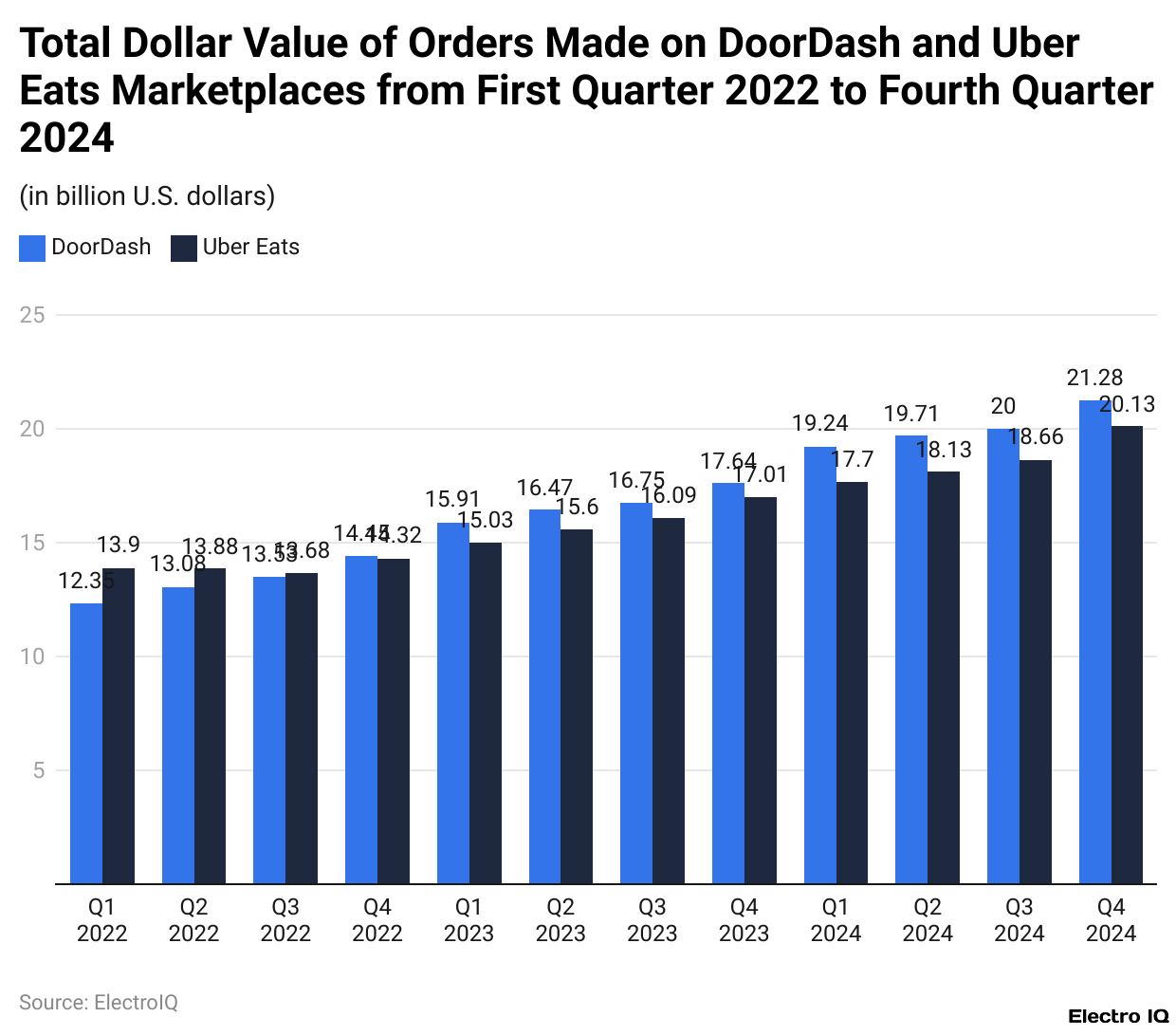 Total Dollar Value of Orders Made on DoorDash and Uber Eats Marketplaces from First Quarter 2022 to Fourth Quarter 2024