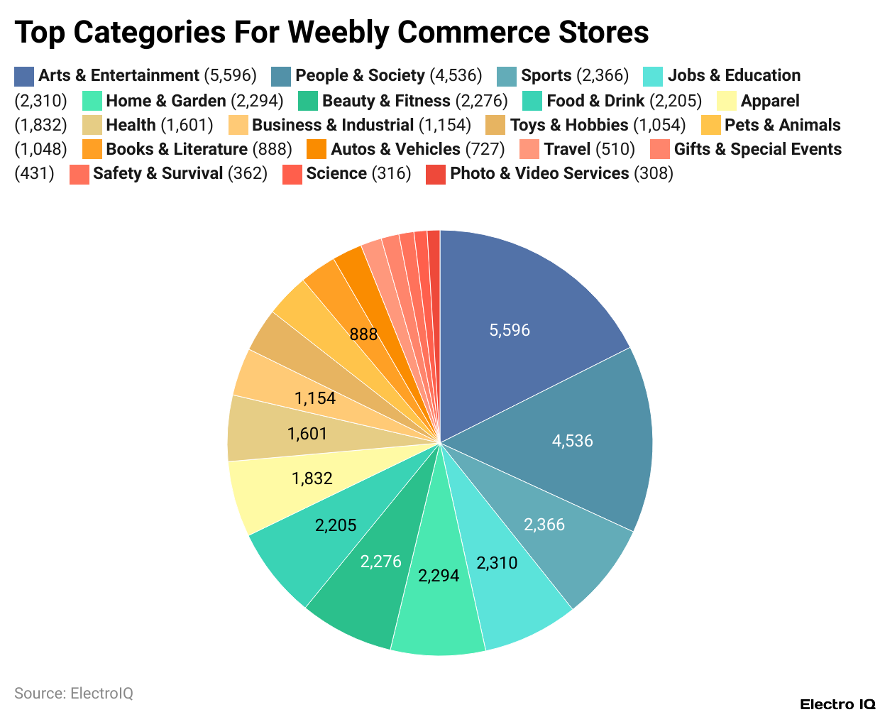 Top Categories For Weebly Commerce Stores