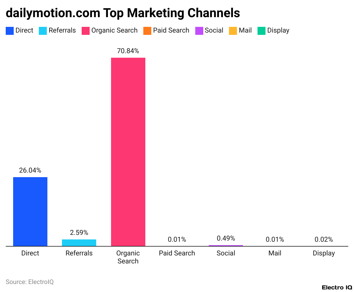 dailymotion.com Top Marketing Channels