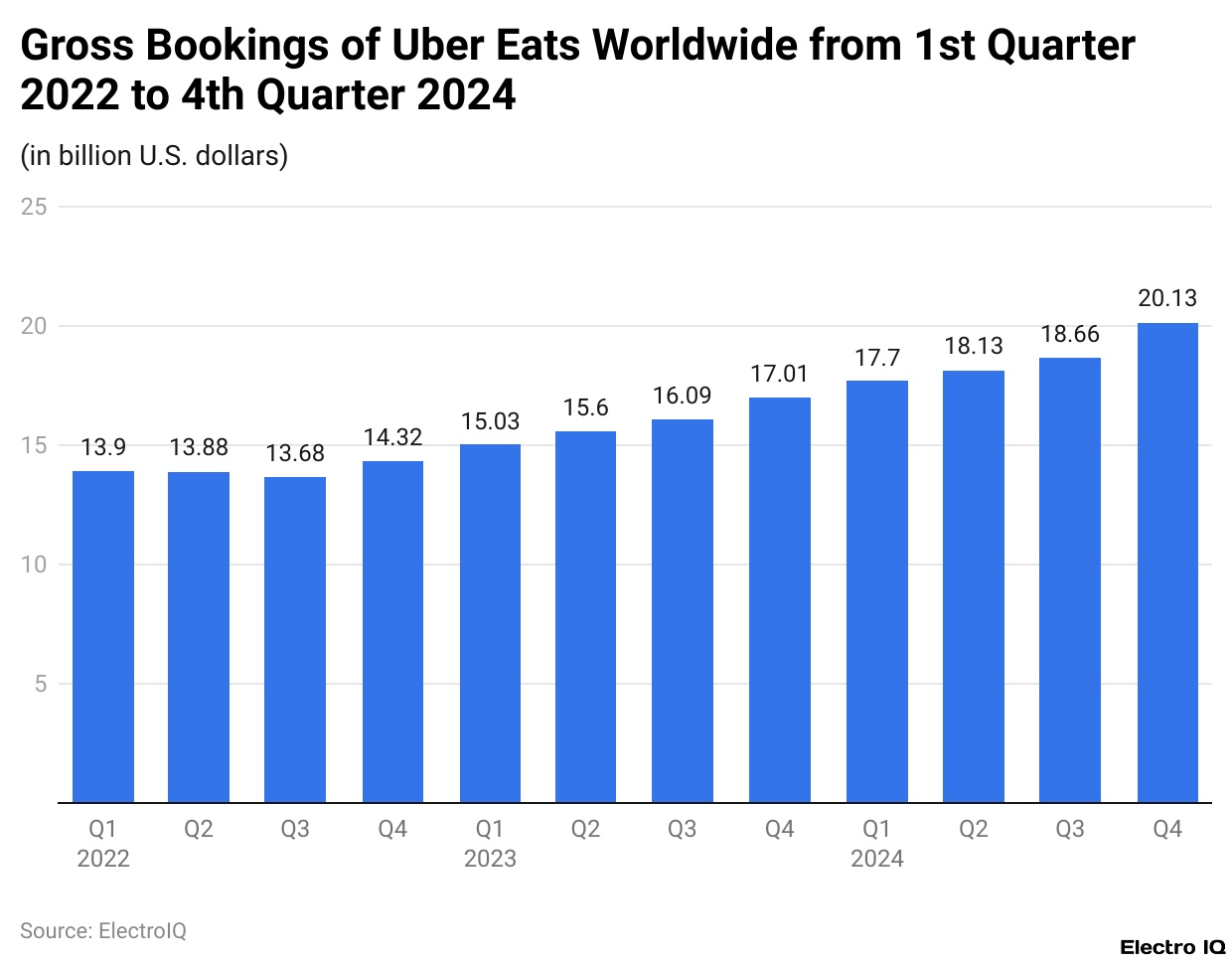 Gross Bookings of Uber Eats Worldwide from 1st Quarter 2022 to 4th Quarter 2024