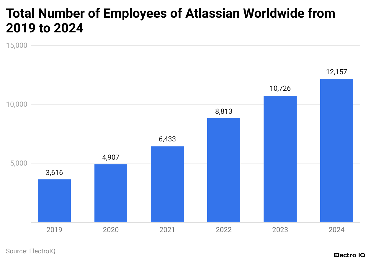 Total Number of Employees of Atlassian Worldwide from 2019 to 2024