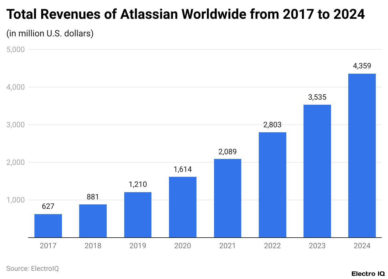 Total Revenues of Atlassian Worldwide from 2017 to 2024