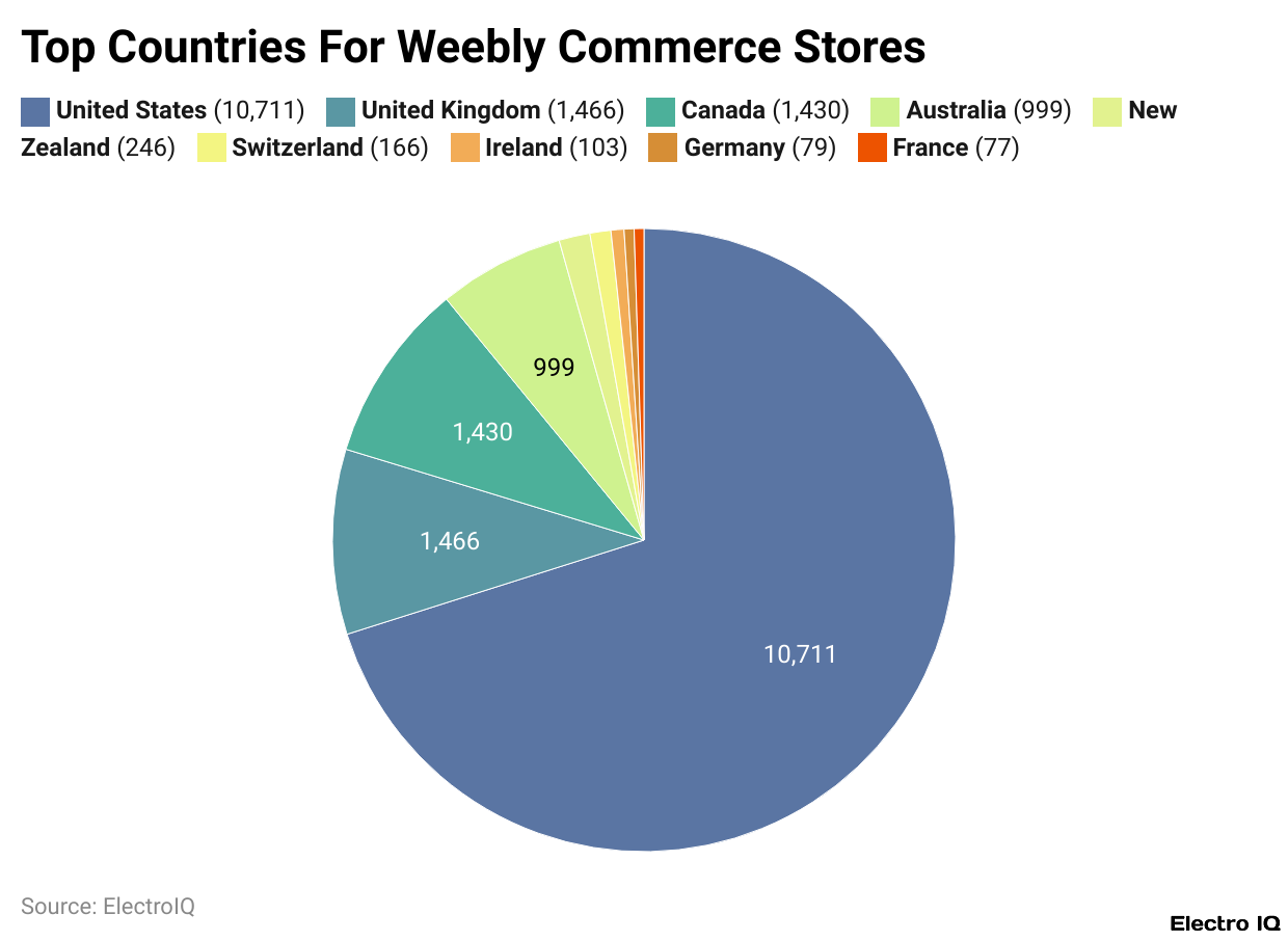 Top Countries For Weebly Commerce Stores
