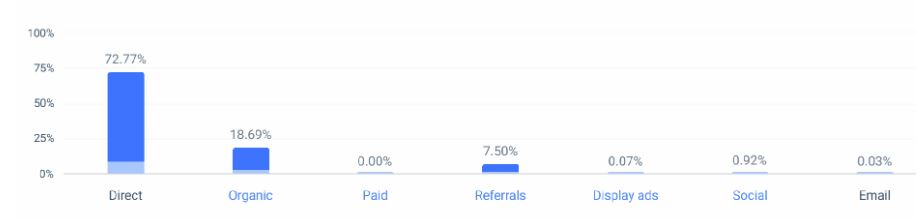 Marketing Channels