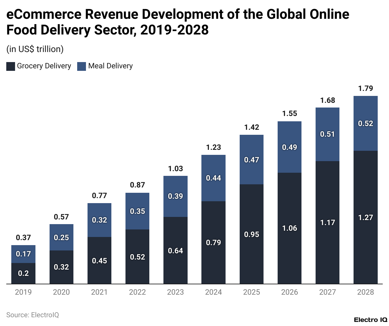 eCommerce Revenue Development of the Global Online Food Delivery Sector, 2019-2028