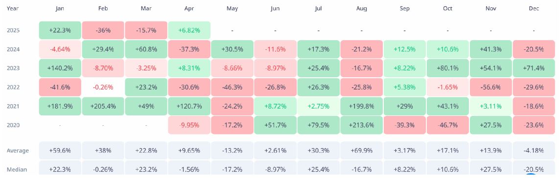 Solana Monthly Returns (USD)