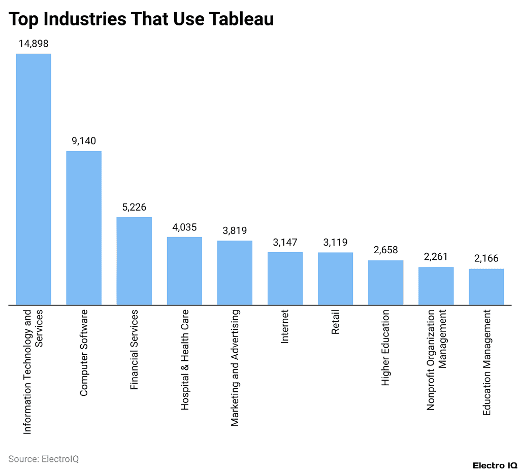 Tableau Statistics And Facts [2025]