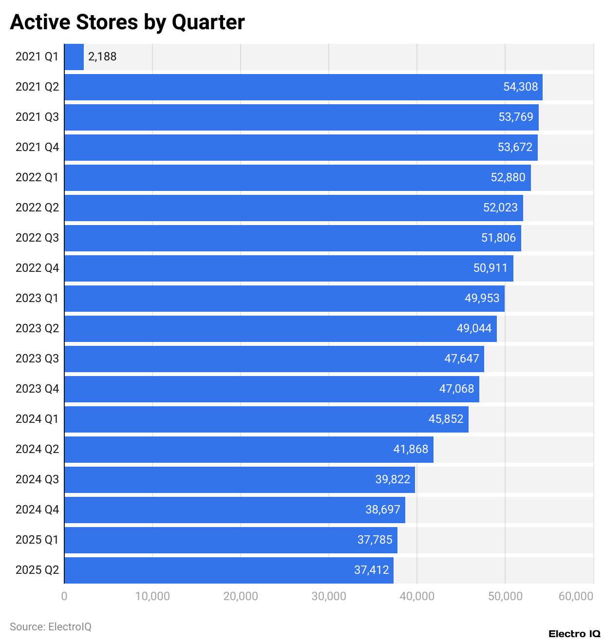 Active Stores by Quarter