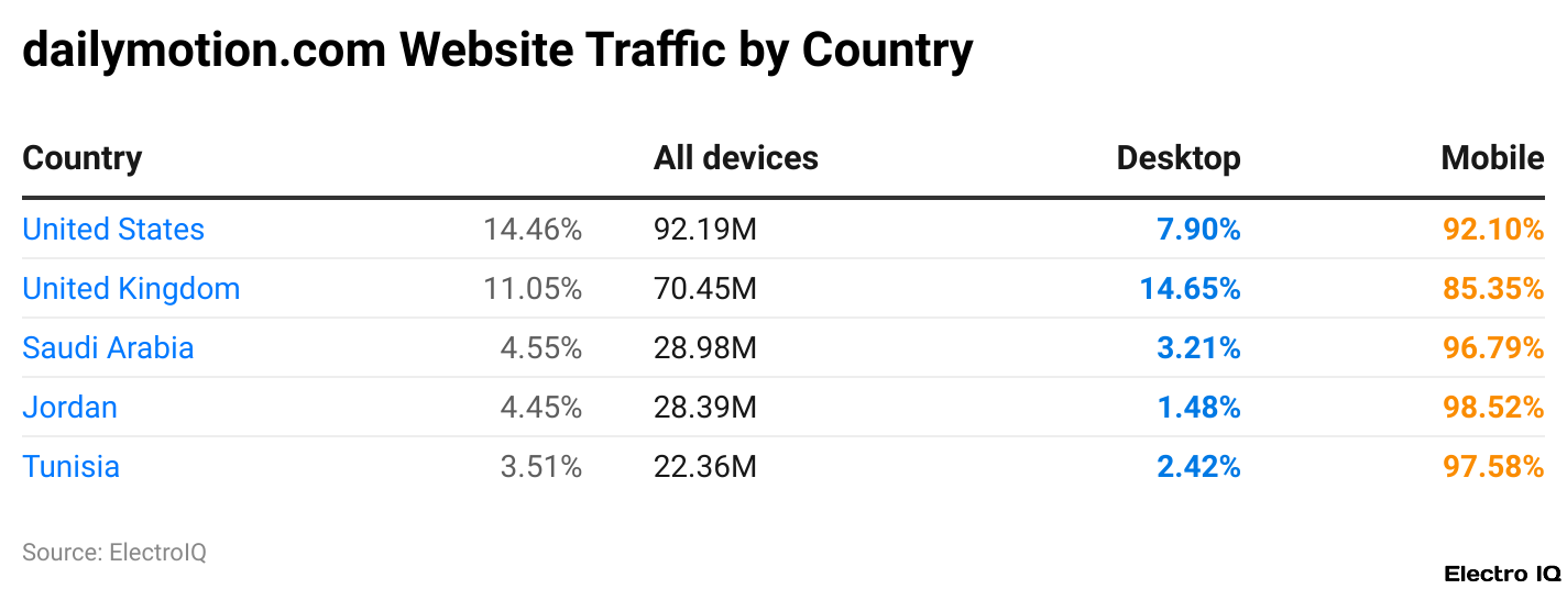 dailymotion.com Website Traffic by Country