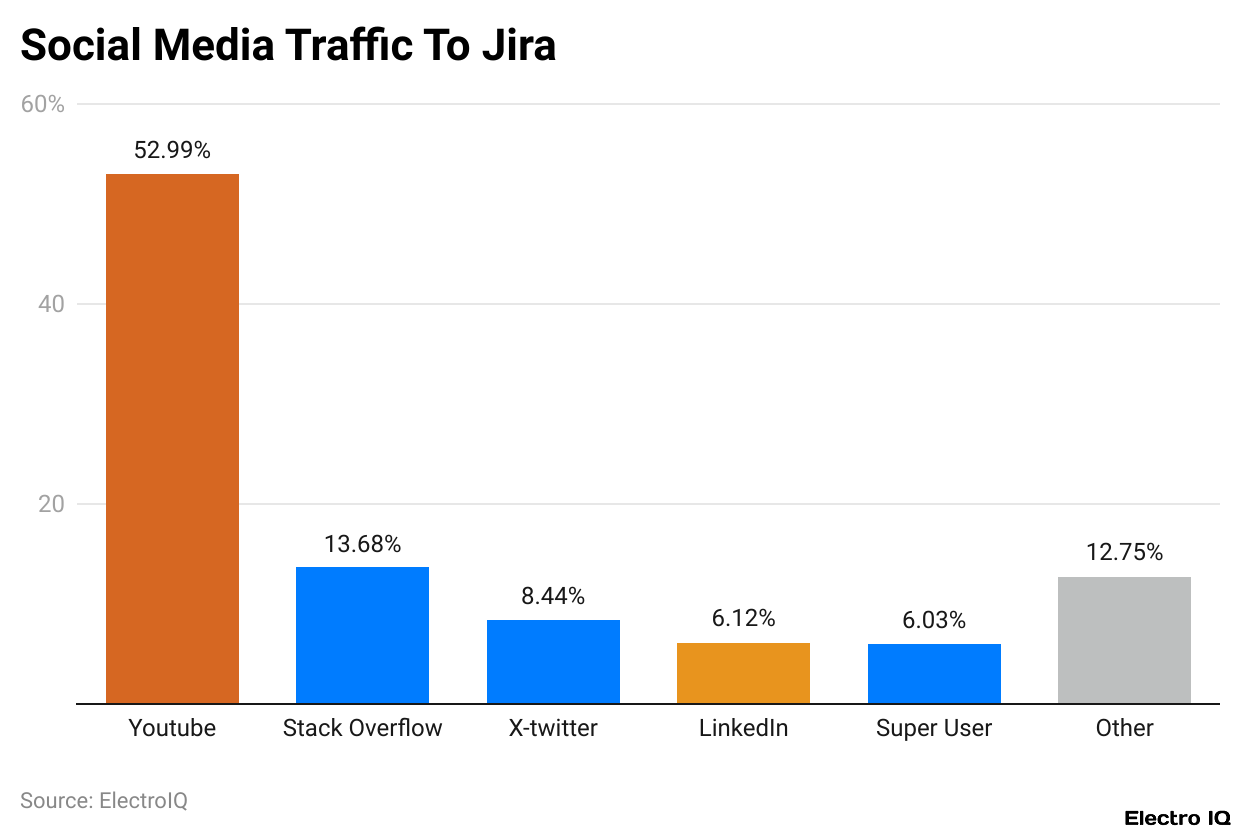 Social Media Traffic To Jira