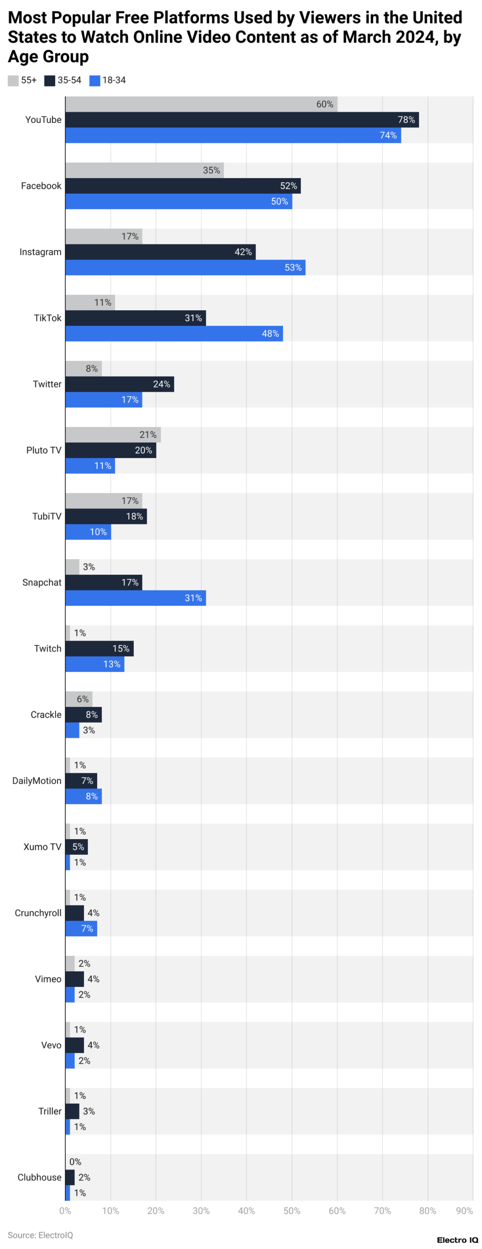 Most Popular Free Platforms Used by Viewers in the United States to Watch Online Video Content as of March 2024, by Age Group
