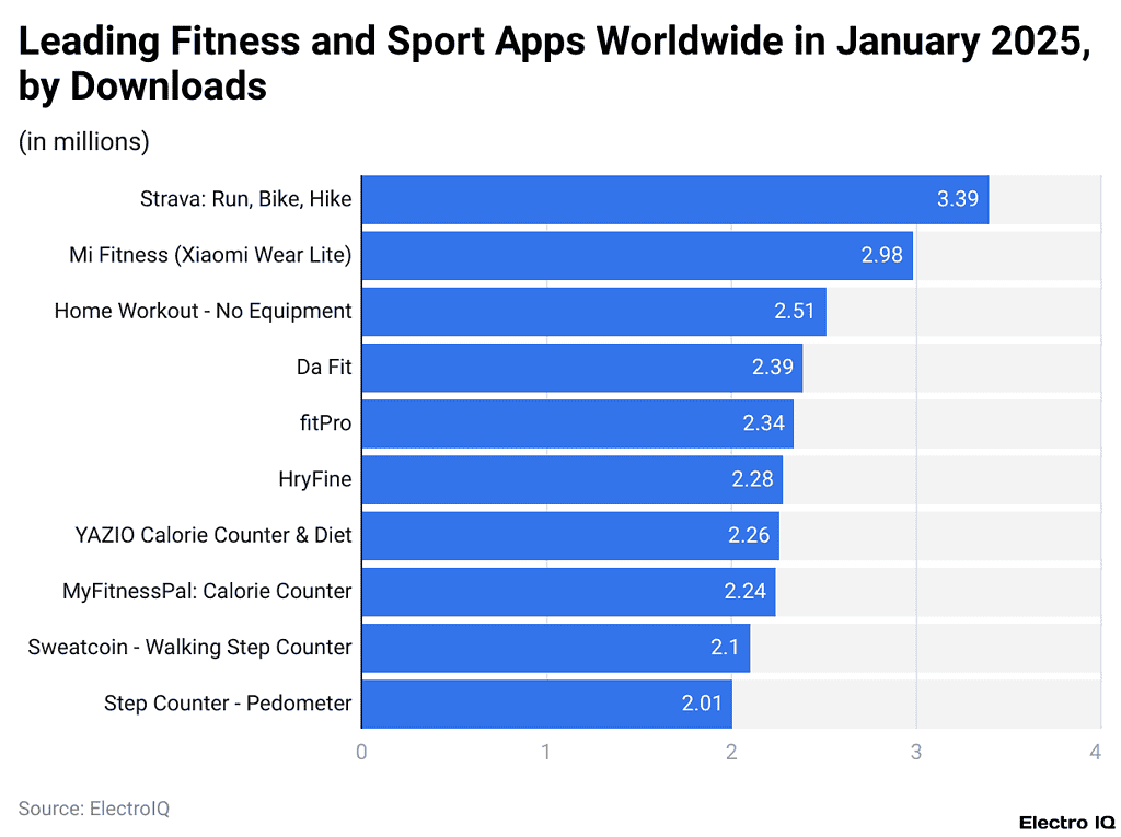 MyFitnessPal Statistics And Facts (2025)