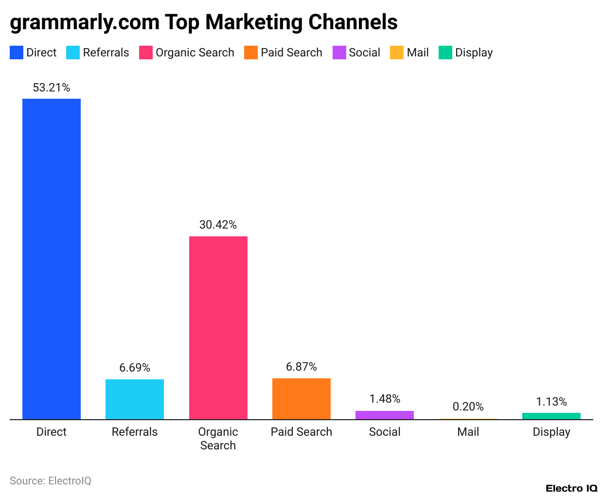 grammarly.com Top Marketing Channels