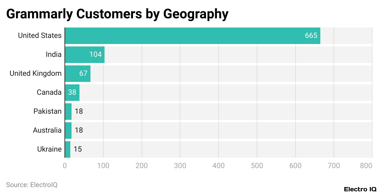 Grammarly Customers by Geography