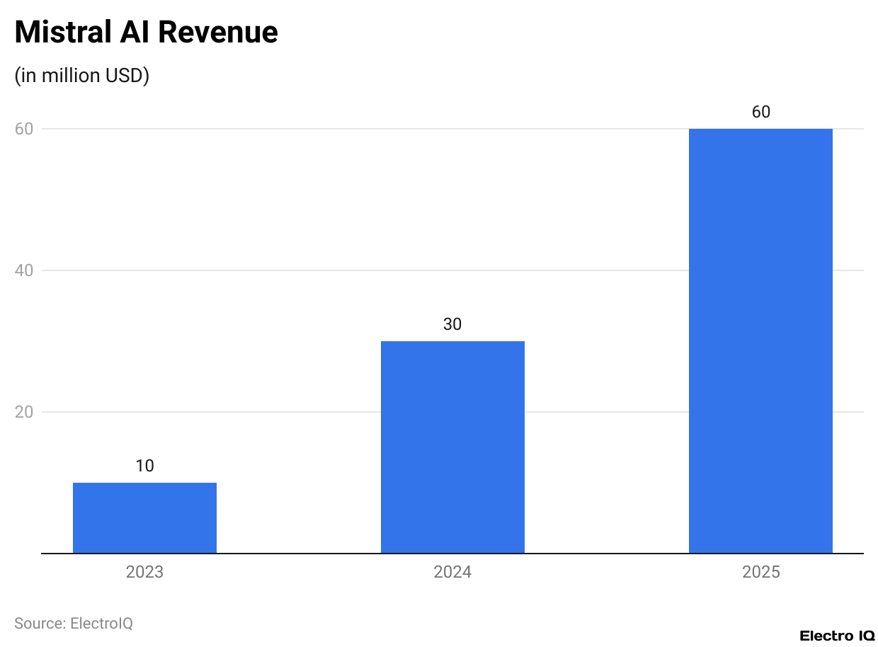 Mistral AI Revenue