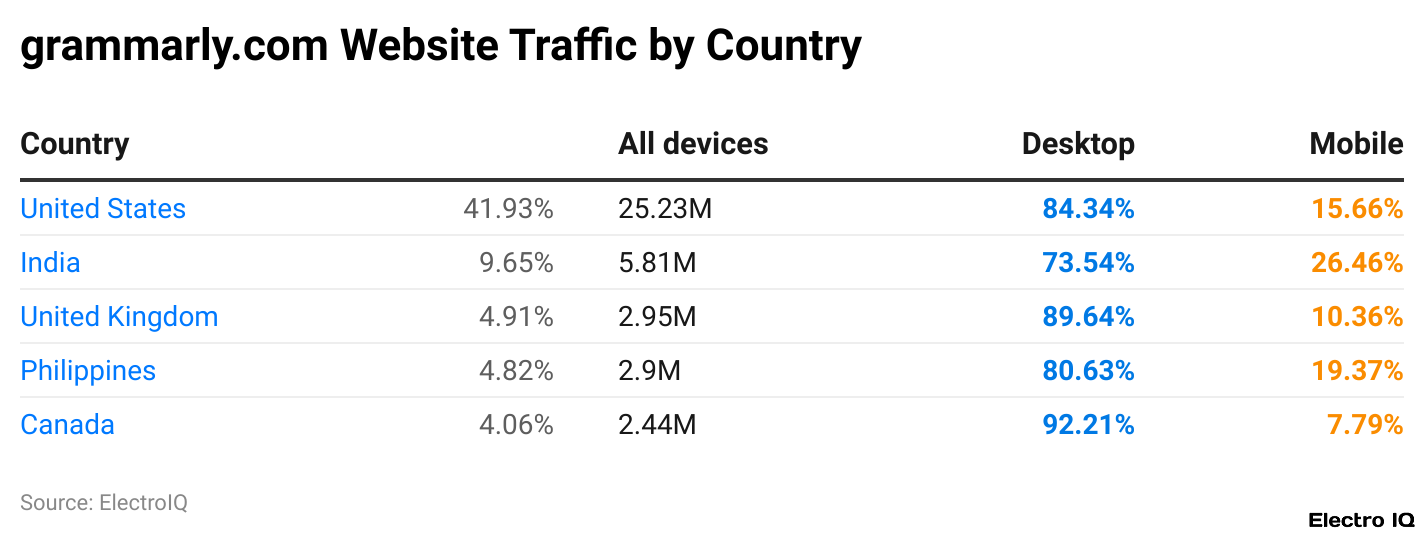 grammarly.com Website Traffic by Country