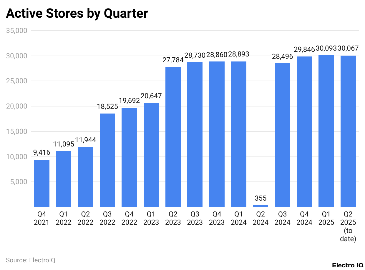 Active Stores by Quarter