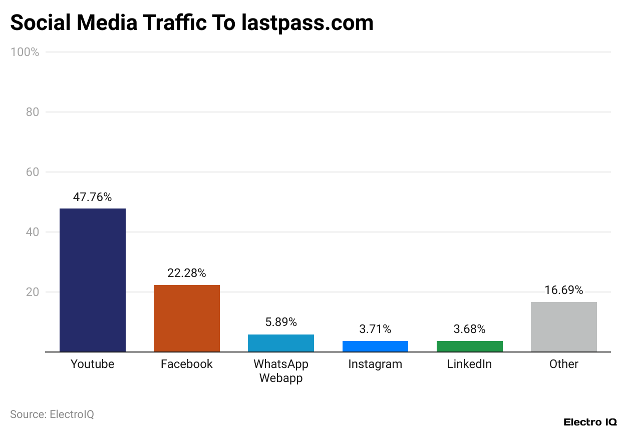 Social Media Traffic To lastpass.com