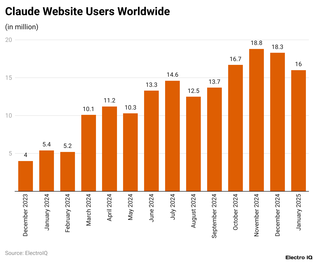 Claude Website Users Worldwide