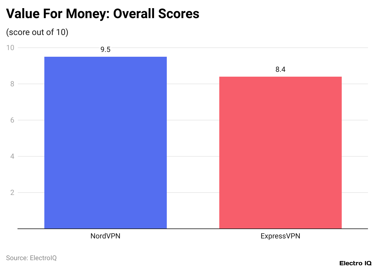 Value For Money: Overall Scores