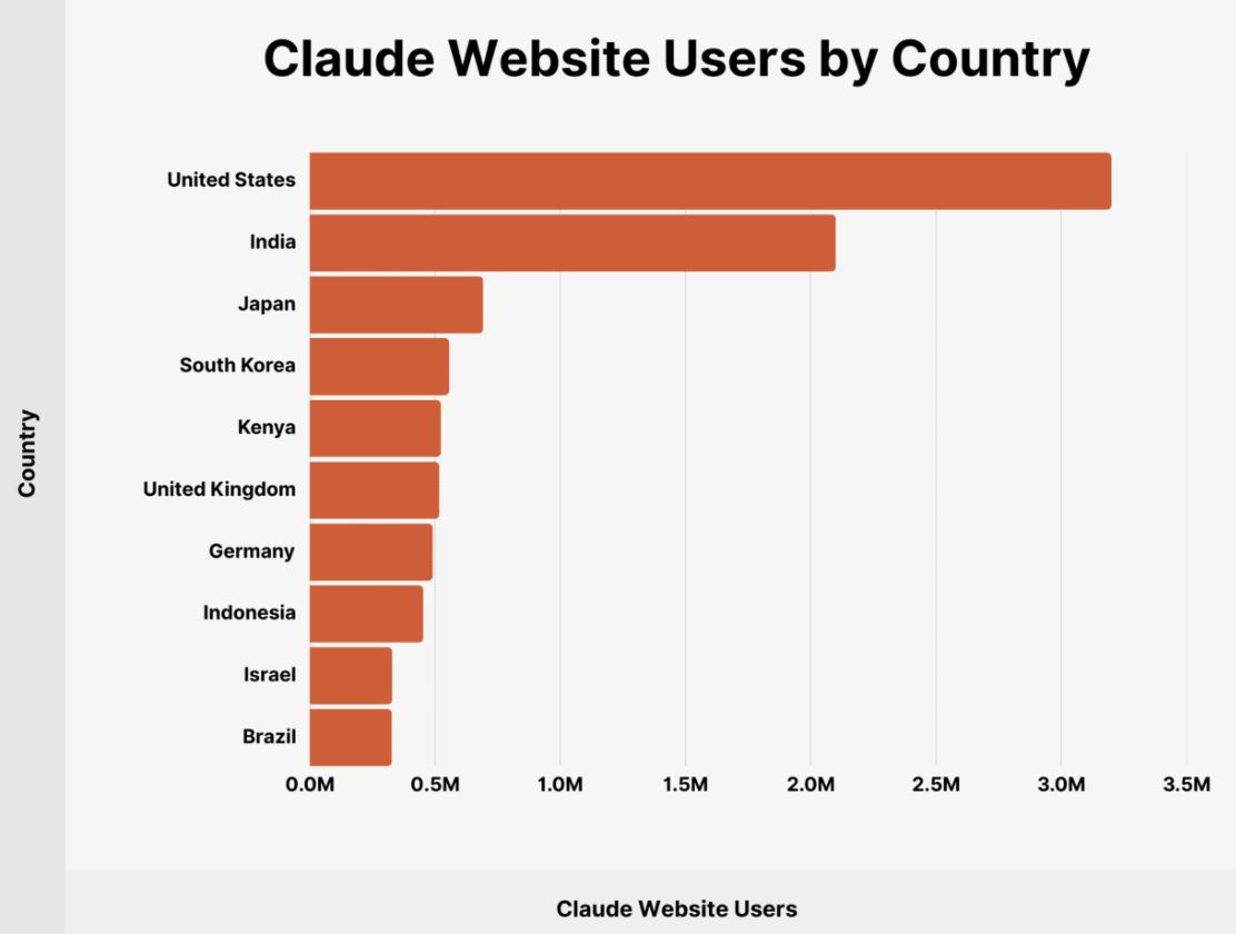 Claude Website Users By Country