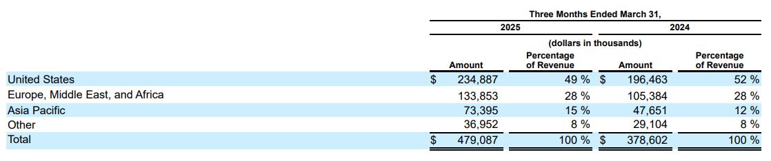 Cloudflare Revenue By Region