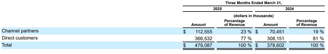 Cloudflare Revenue By Type Of Customer