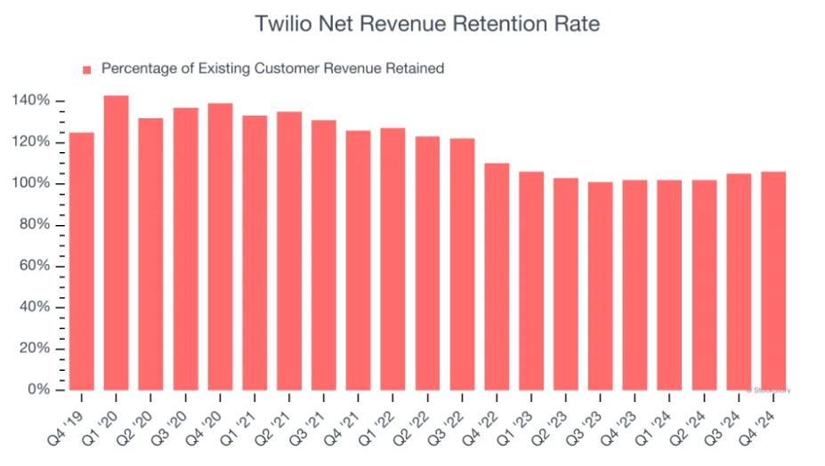 Customer Retention
