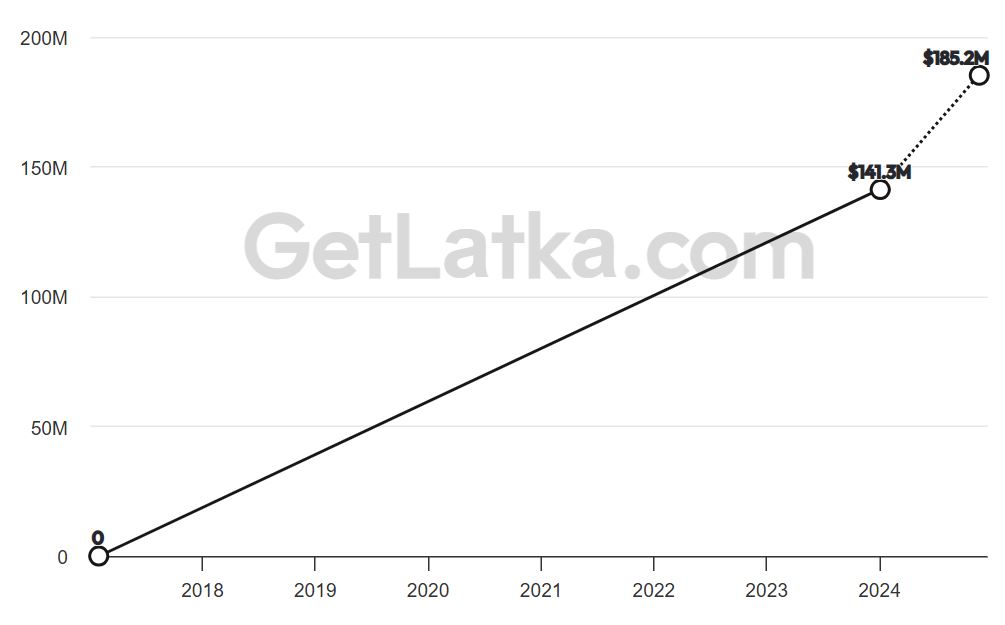 DeepL Revenue
