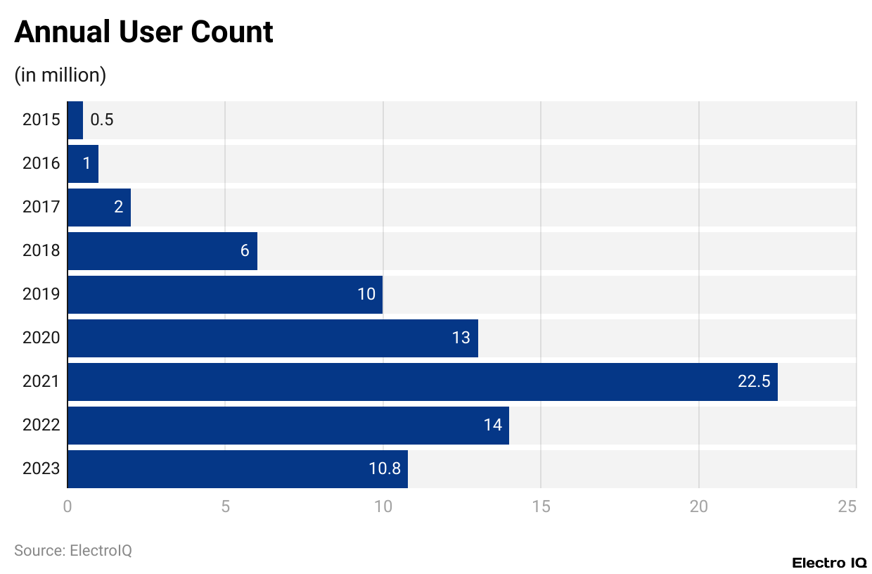 Annual User Count