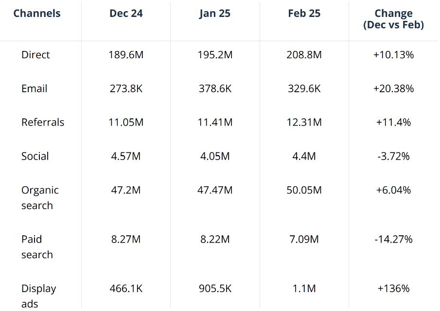 Gemini Marketing Channels