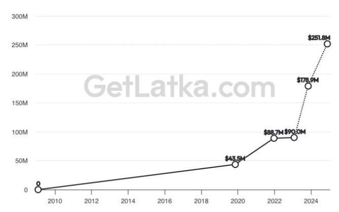 Grammarly AI Revenue