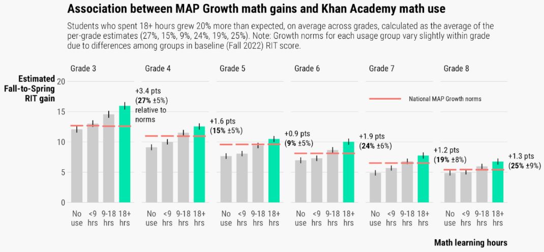 Impact Of Khan Academy And MAP Accelerator On Student Learning Gains