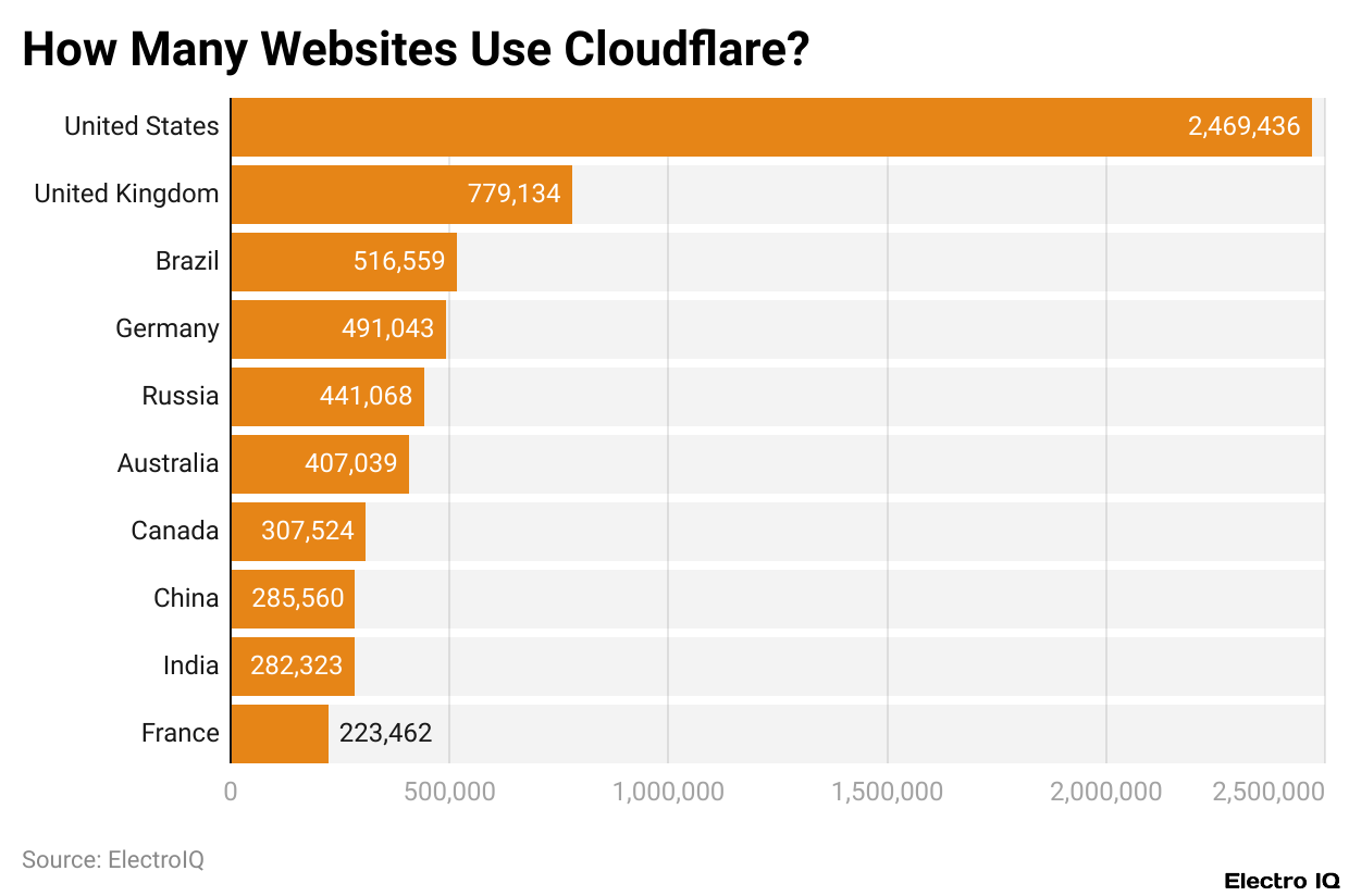 How Many Websites Use Cloudflare?