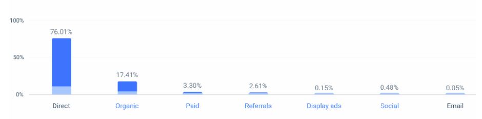 LastPass Marketing Channels