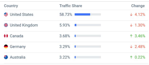 LastPass Website Traffic By Country