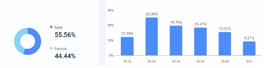 LastPass Website Traffic Demographics