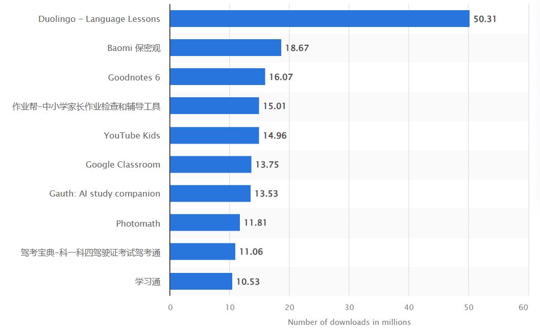 Leading education apps on the Apple App Store worldwide in 2024, by downloads