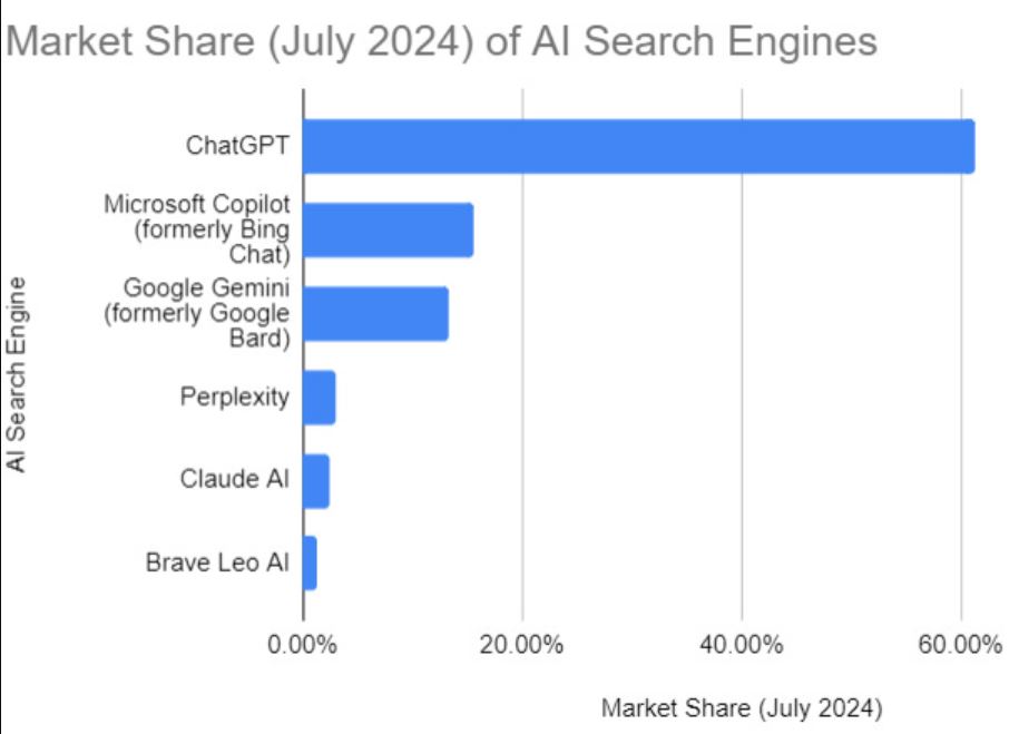 Market Share Of AI Search Engines
